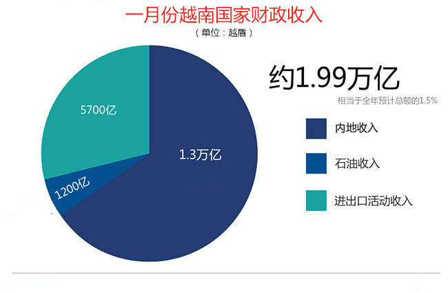 從數字看越南一月份經濟