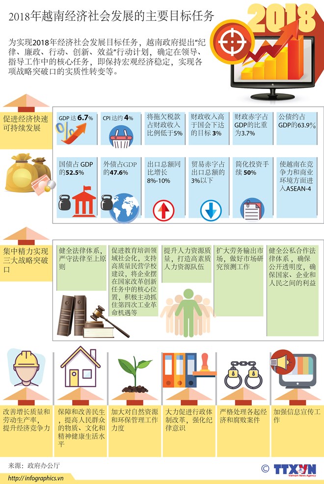 图表新闻:2018年越南经济社会发展的主要目标任务